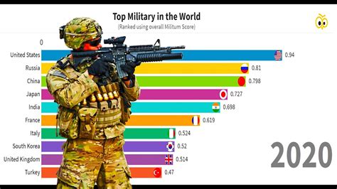 Which Country Has The Best Military Technology In The World